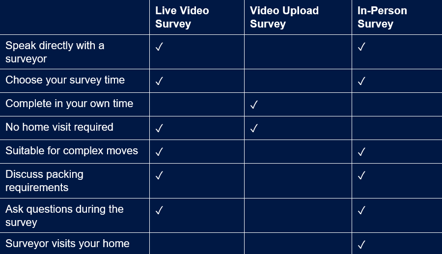 Removal Survey Options
